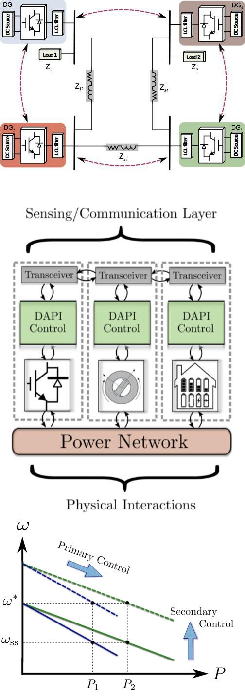 Distributed Control of Inverter-Based Power Grids